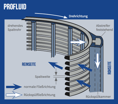 Profluid