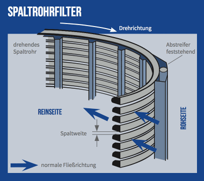 Spaltrohrfilter / Spaltfilter